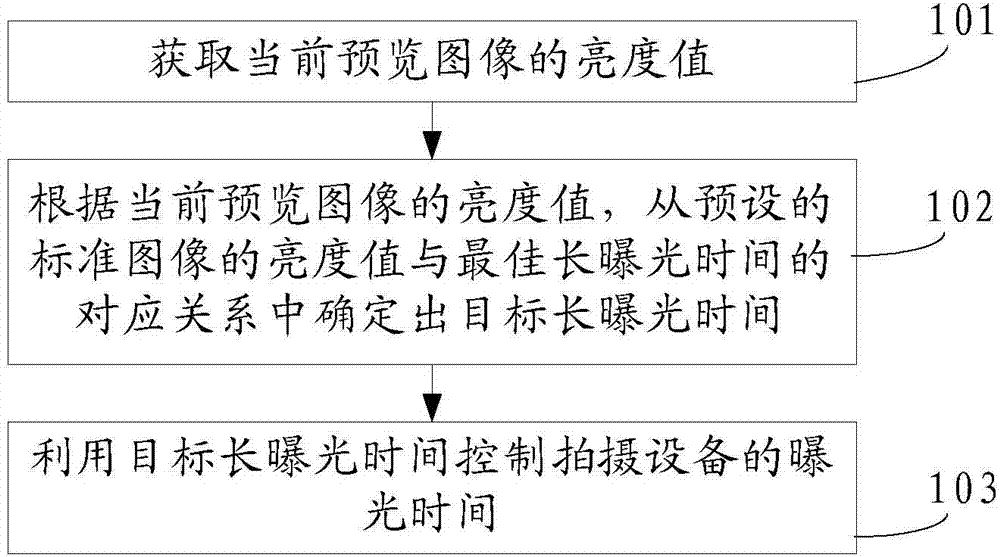 Method and apparatus for controlling long exposure time