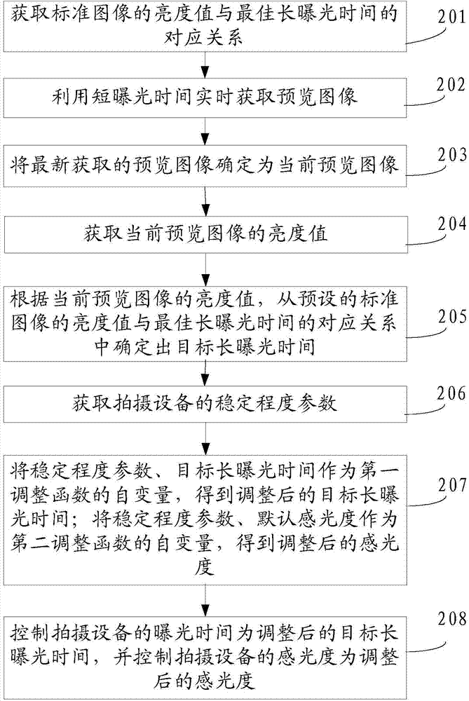 Method and apparatus for controlling long exposure time