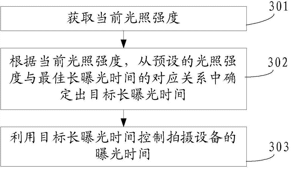 Method and apparatus for controlling long exposure time