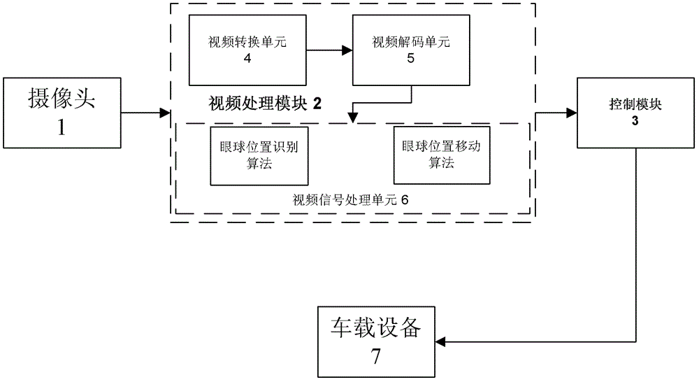 A vehicle eye movement control system