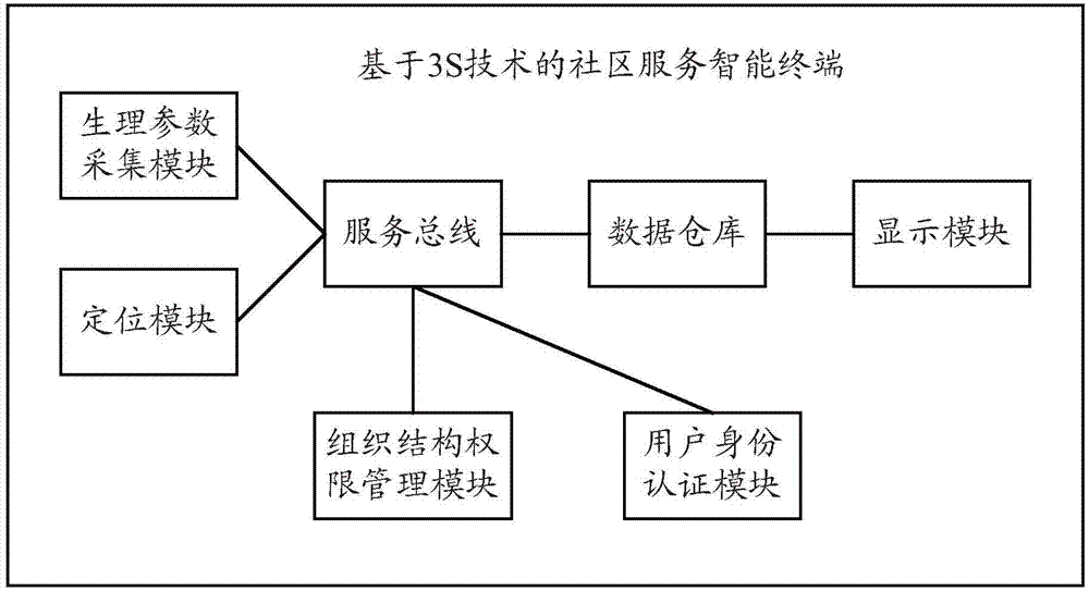 Intelligent community service terminal based on 3S technology