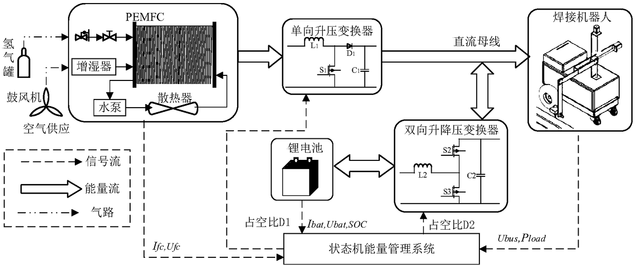 Fuel cell hybrid power mobile welding robot energy management method