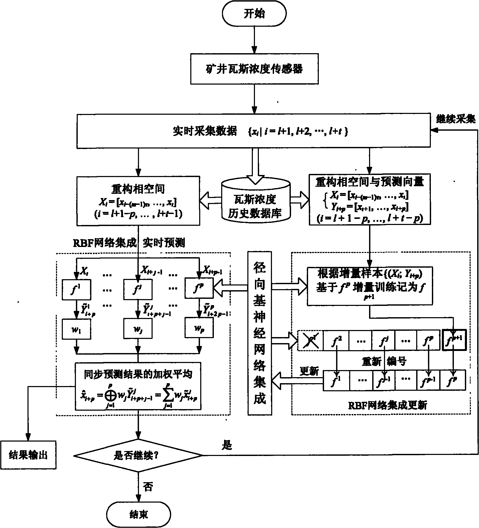 Real-time prediction method of mine gas concentration in short and medium terms based on radial basis function neural network integration