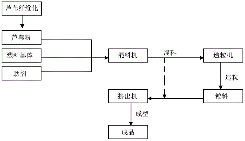 Industrialized production method of reed and wood-plastic composite material