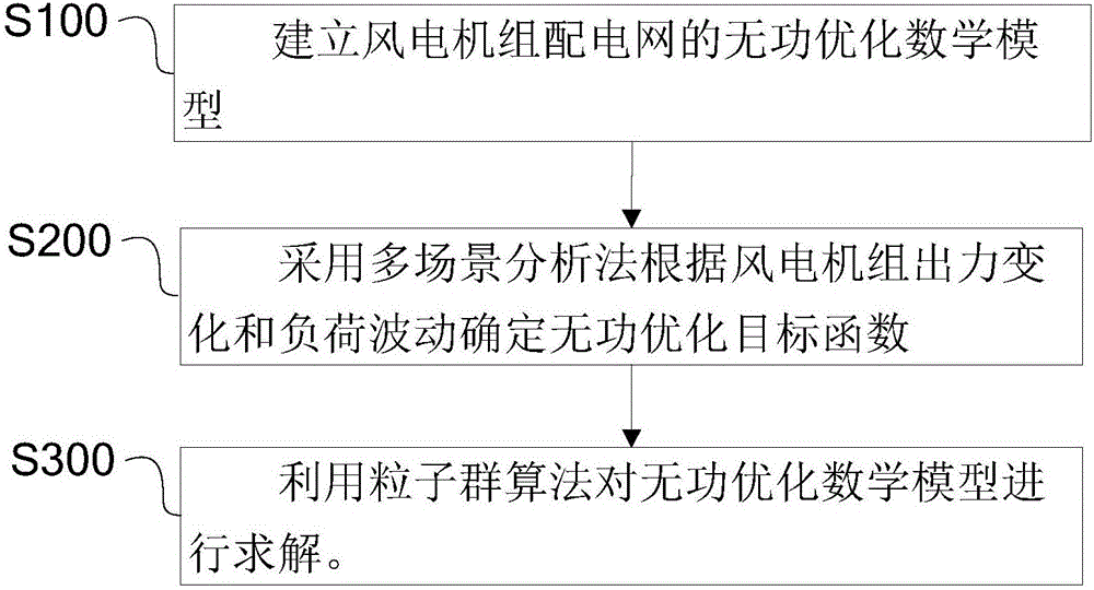 Multi-scene analysis-based reactive power optimization method for power distribution network of wind power generation set