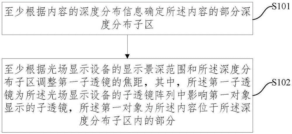 Light field display control method and device, and light field display equipment