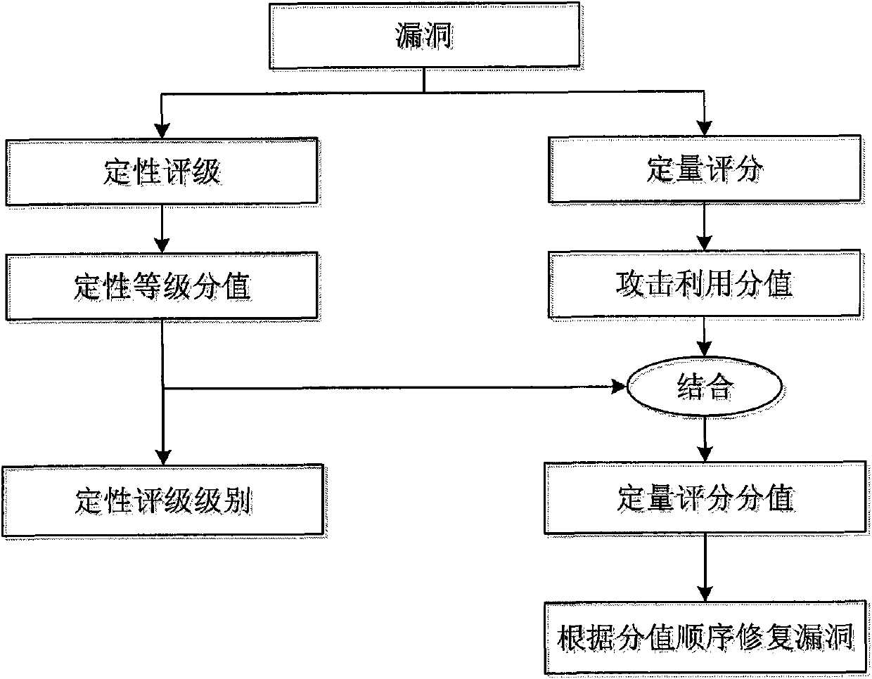 Bug repair method based on hierarchical bug threat assessment