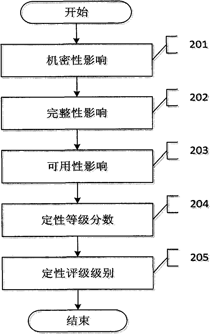 Bug repair method based on hierarchical bug threat assessment