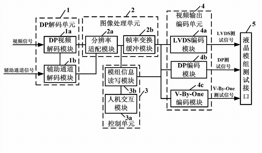 DP (Digital Processing) decoding and automatic resolution adjusting liquid crystal display module testing method and device