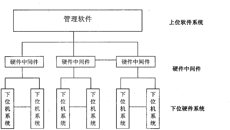 Hardware middleware applied to system of Internet of Things