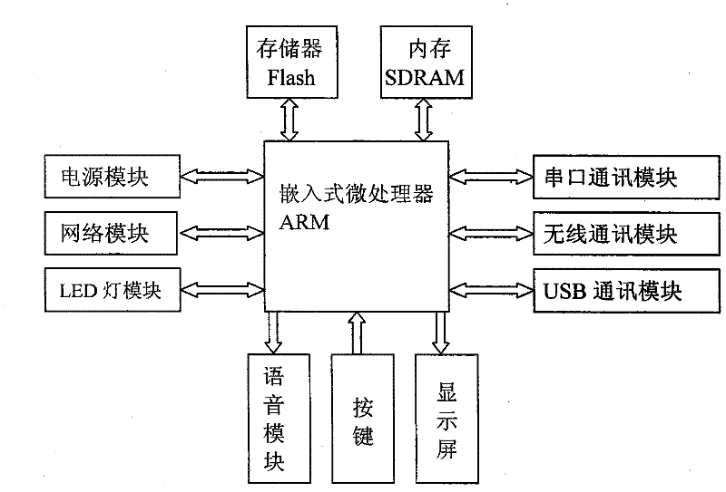 Hardware middleware applied to system of Internet of Things