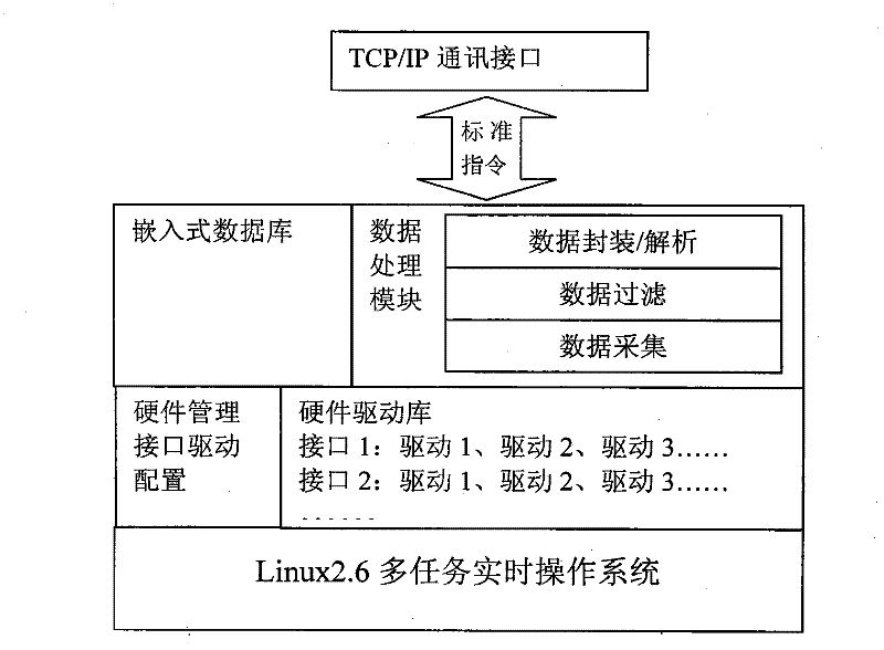 Hardware middleware applied to system of Internet of Things