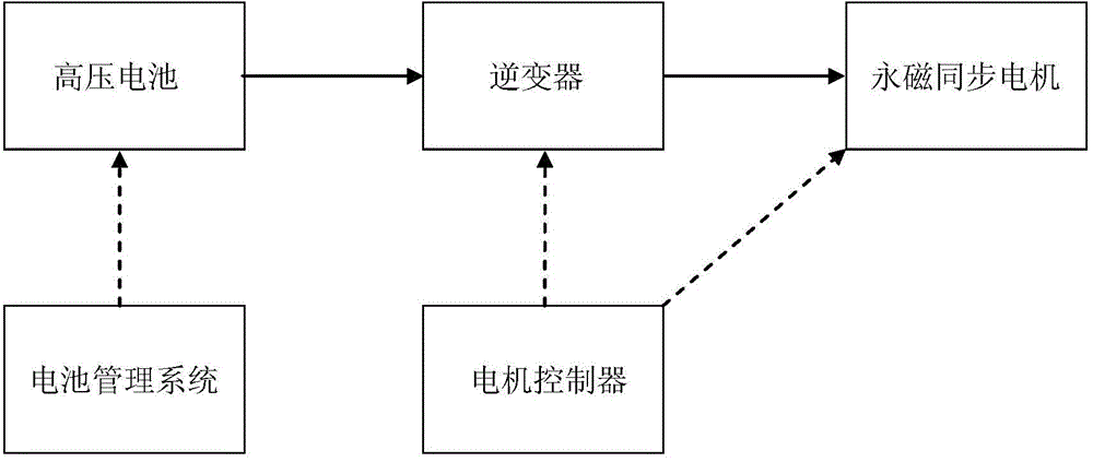 Discharging method of new energy automobile for bus high voltage