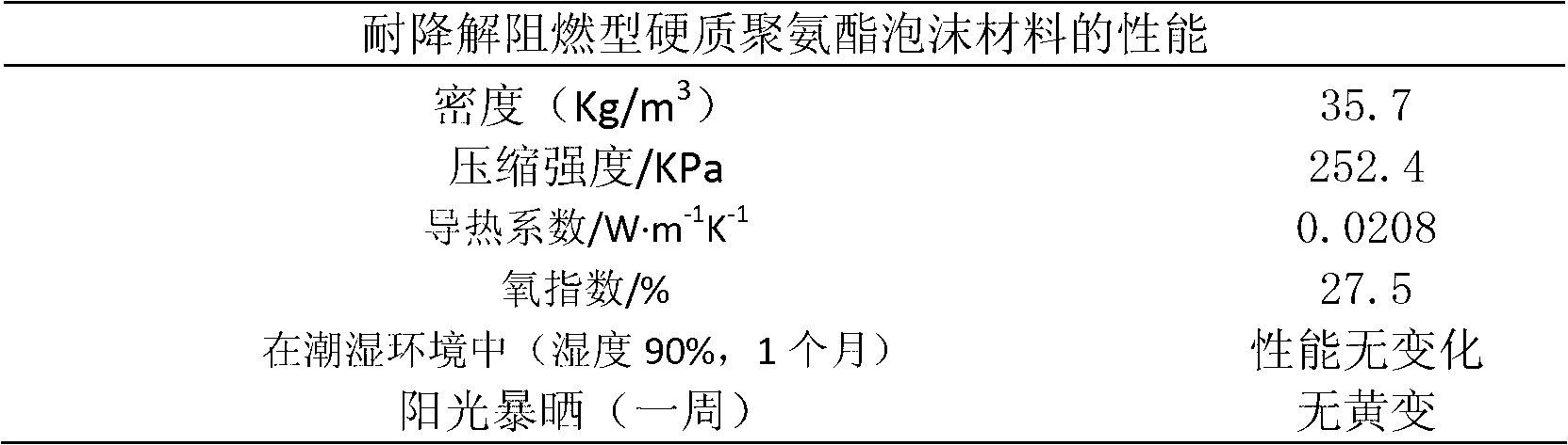 Degradation resistance fire retardation type rigid polyurethane foam material and preparation method thereof