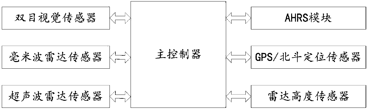 Decision fusion method applied to obstacle avoidance system