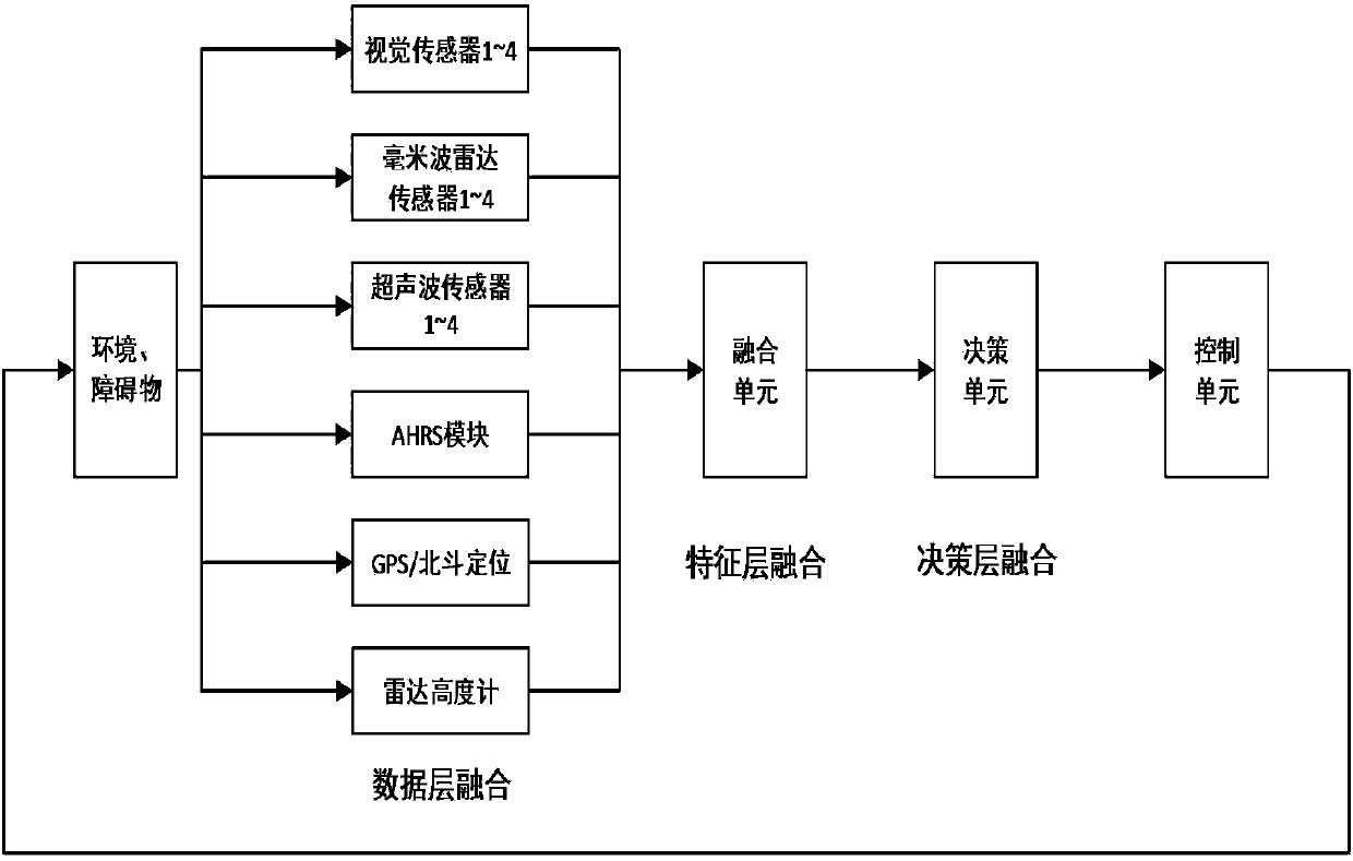 Decision fusion method applied to obstacle avoidance system