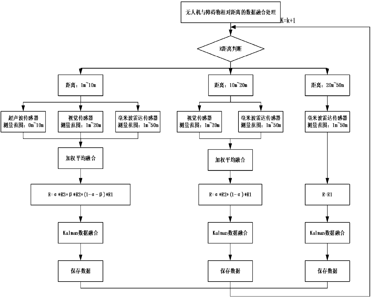 Decision fusion method applied to obstacle avoidance system