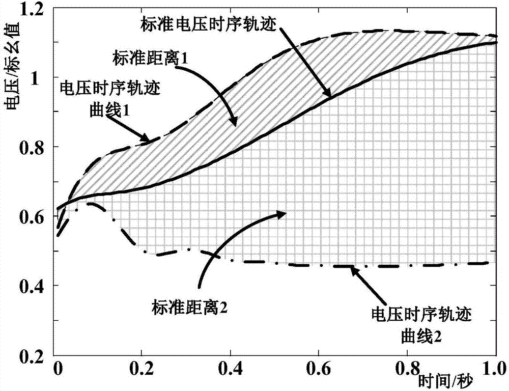 Power system transient voltage stability evaluation method based on voltage time sequence trajectory