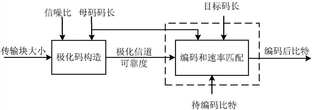 Polar code encoding and rate matching method, device and equipment