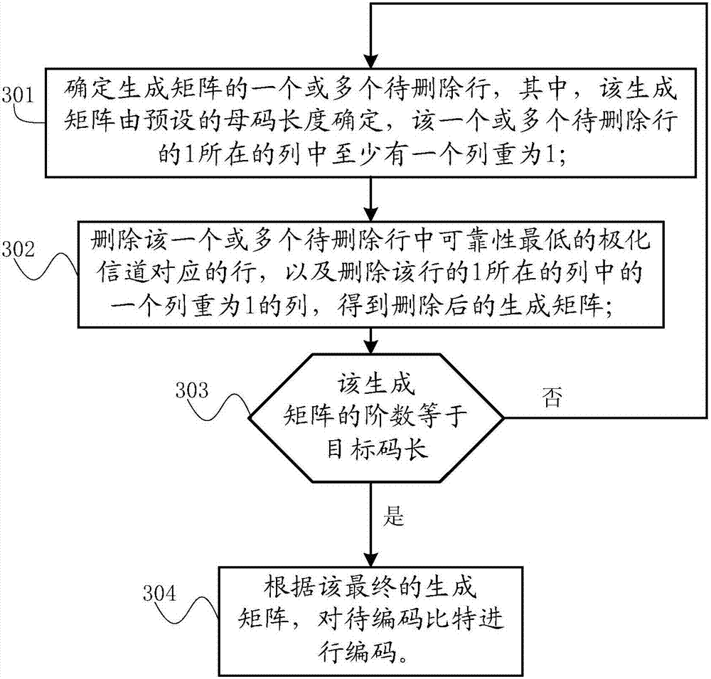 Polar code encoding and rate matching method, device and equipment