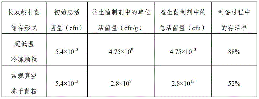 Probiotic ultralow temperature refrigeration technology and applications thereof in probiotic preparation