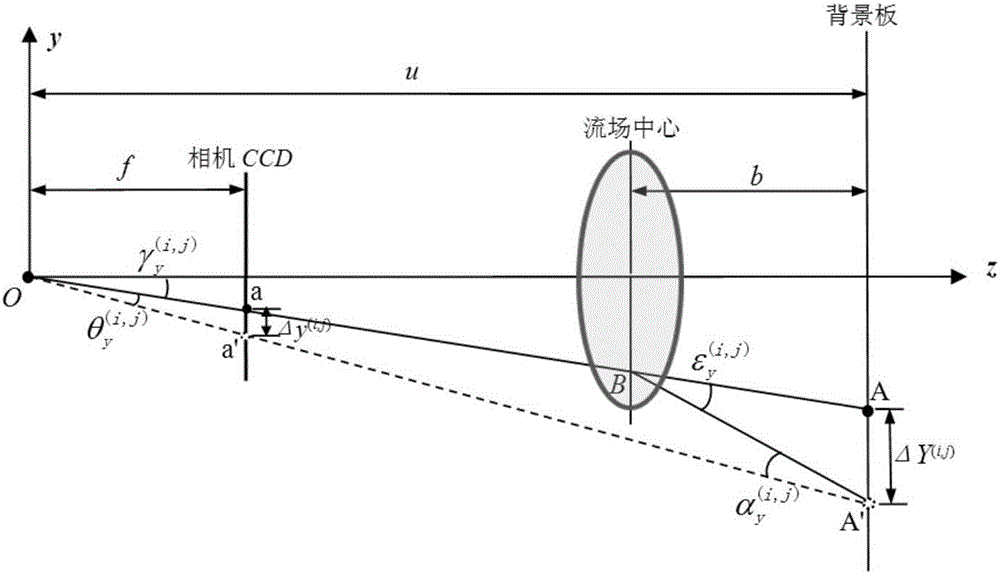 Video measurement based quantitative background schlieren method