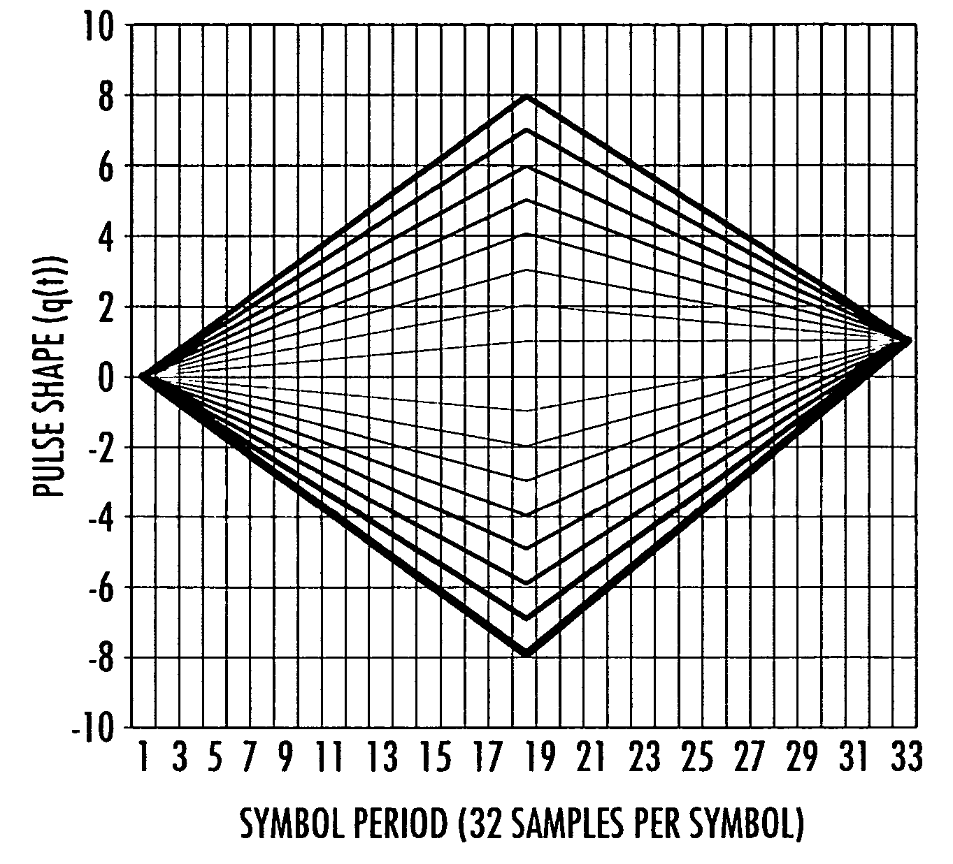 Continuous phase modulation system and method with added phase pulse