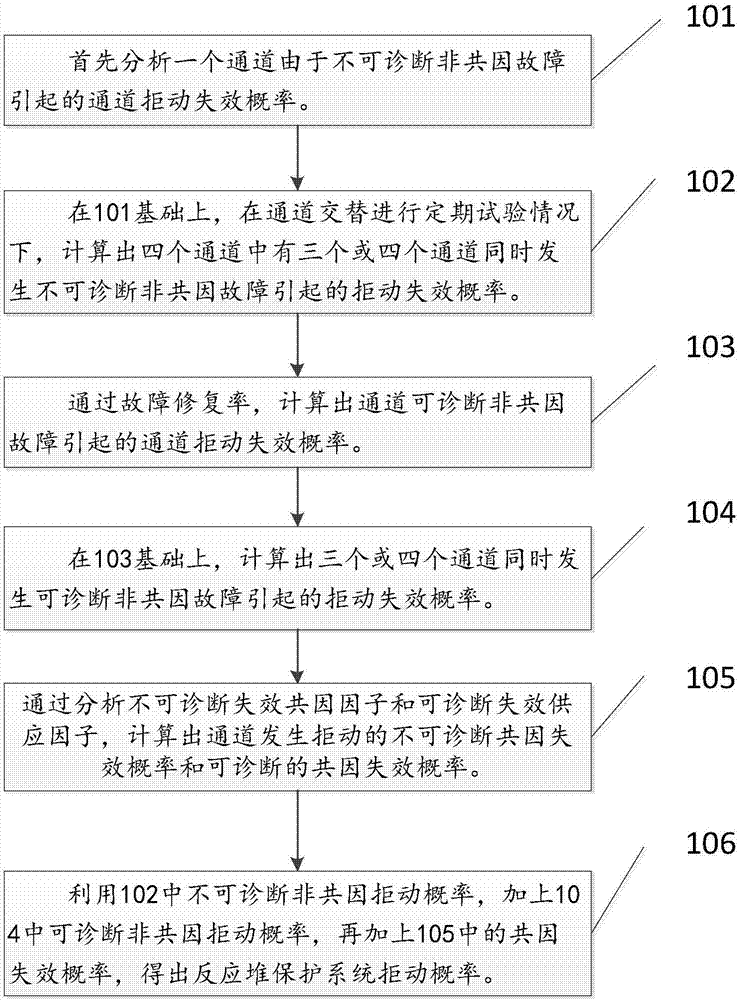 Method for calculating probability of failure to operate on command of reactor protection system