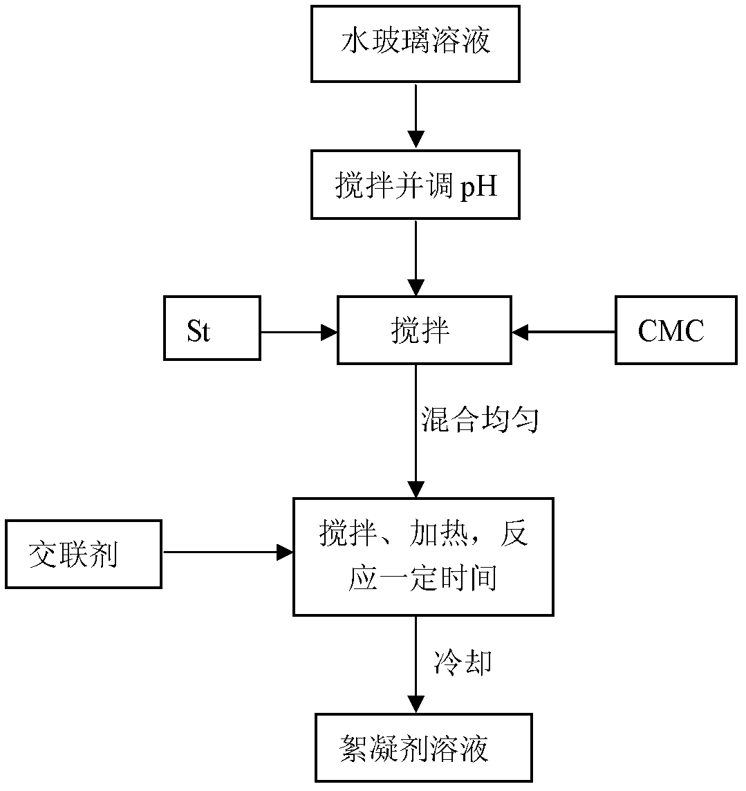 Green environment-friendly flocculant and method for preparing same