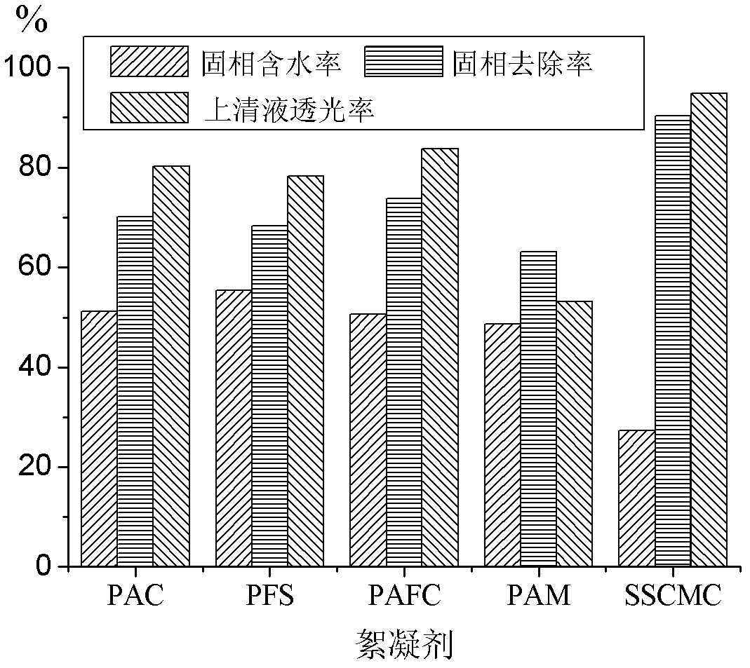 Green environment-friendly flocculant and method for preparing same