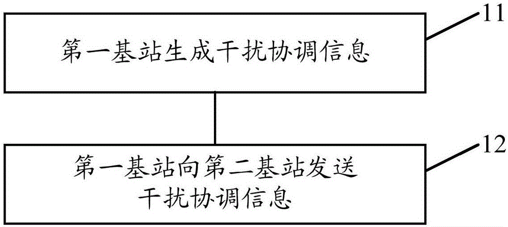 Interference coordination method and device