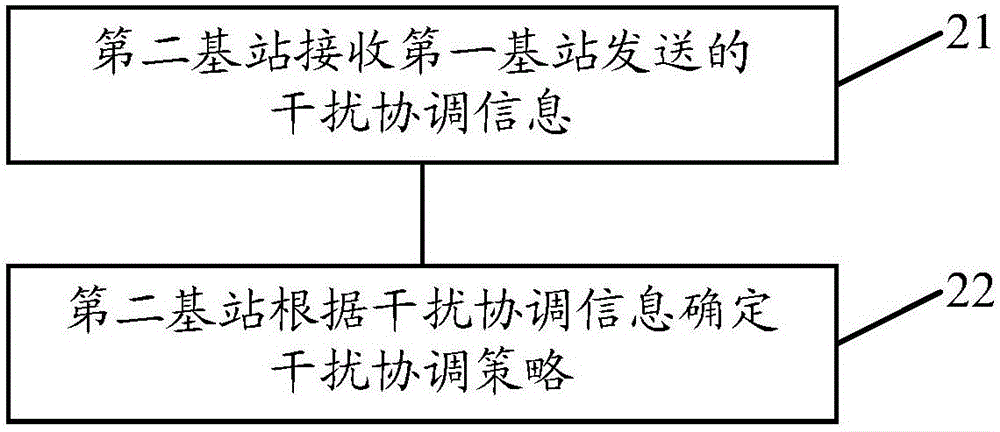 Interference coordination method and device