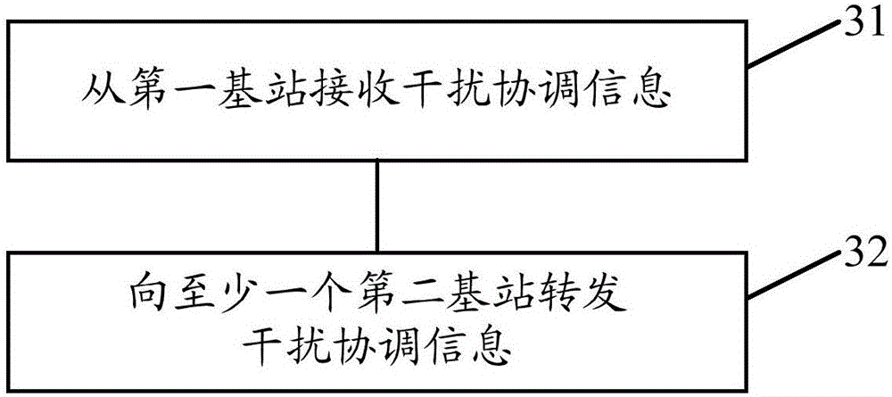 Interference coordination method and device