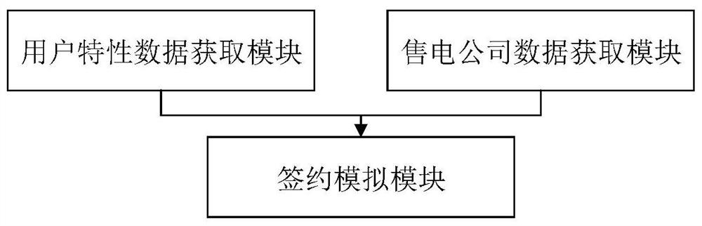 Power retail market simulation method and device, electronic equipment and storage medium