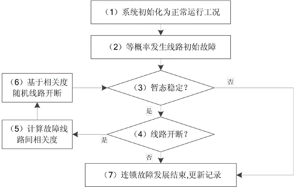 Correlation assessment method of power grid cascading failure accident chains