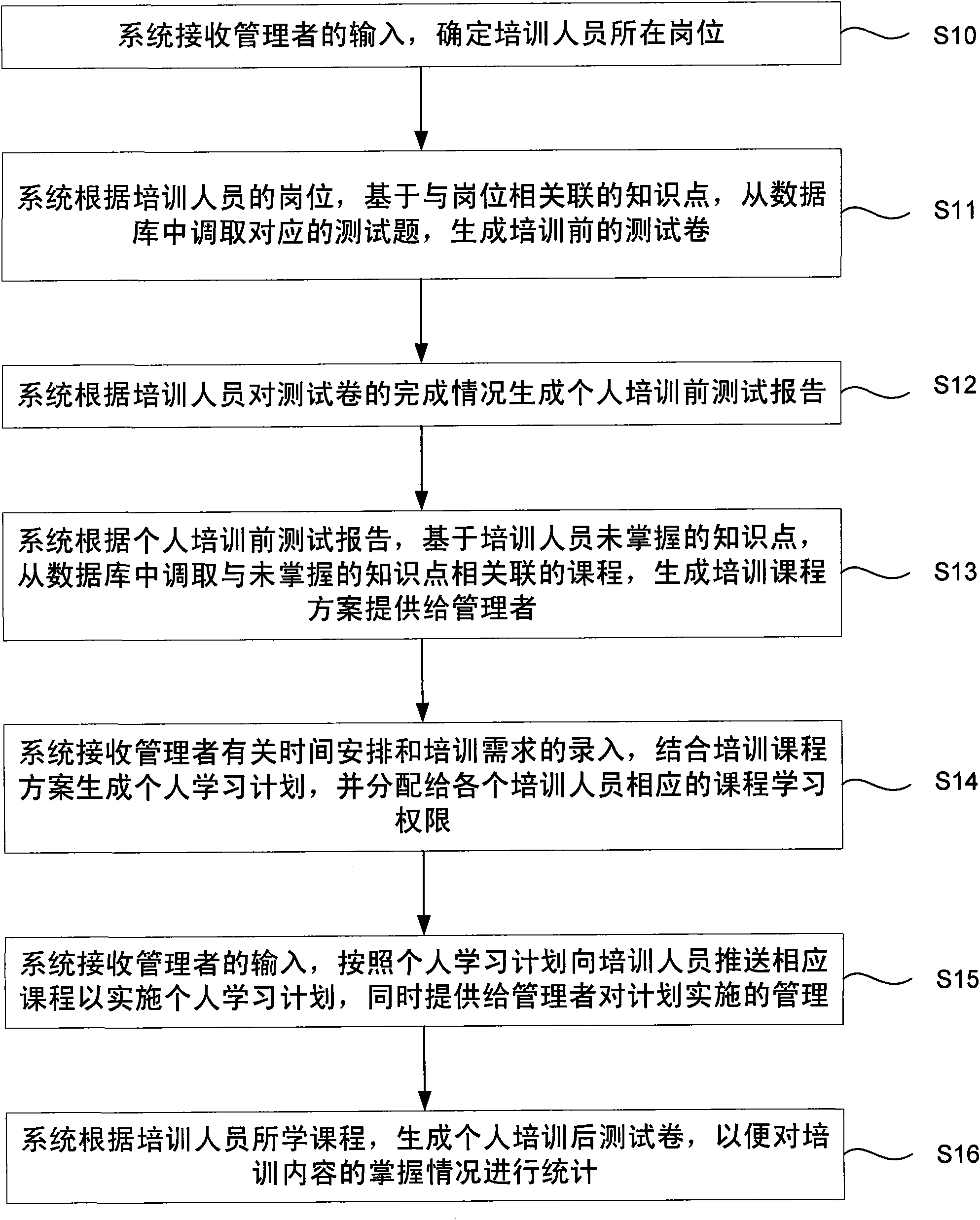 Method and system for managing post capability training