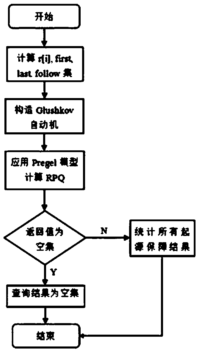 Distributed origin guarantee regular path query algorithm based on Pregel