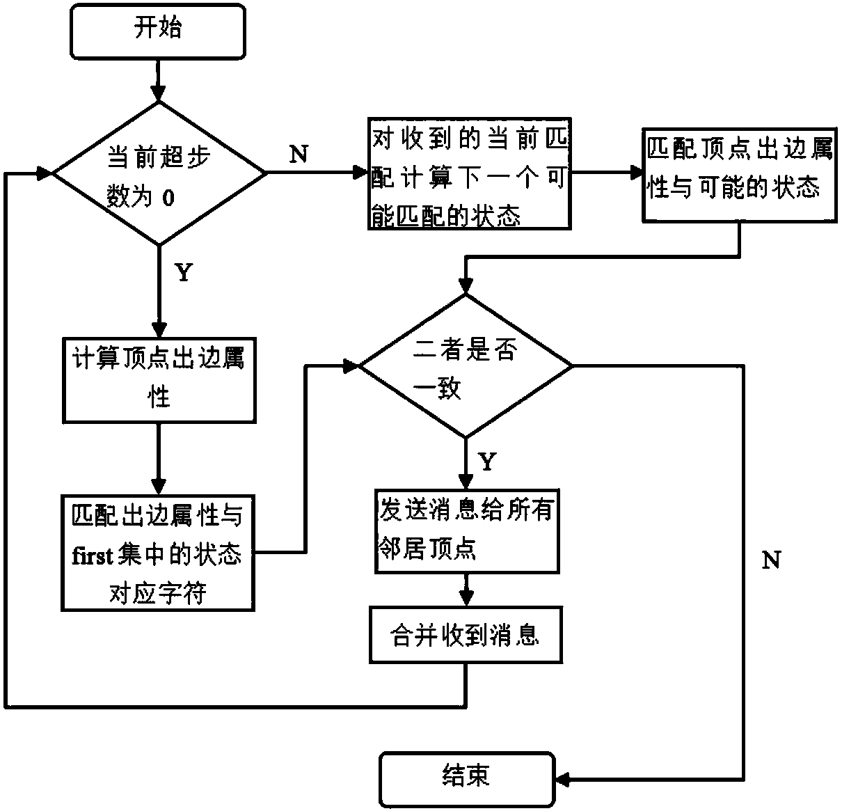 Distributed origin guarantee regular path query algorithm based on Pregel