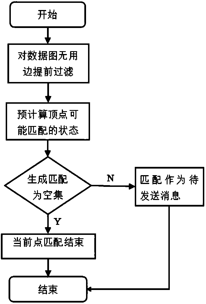 Distributed origin guarantee regular path query algorithm based on Pregel