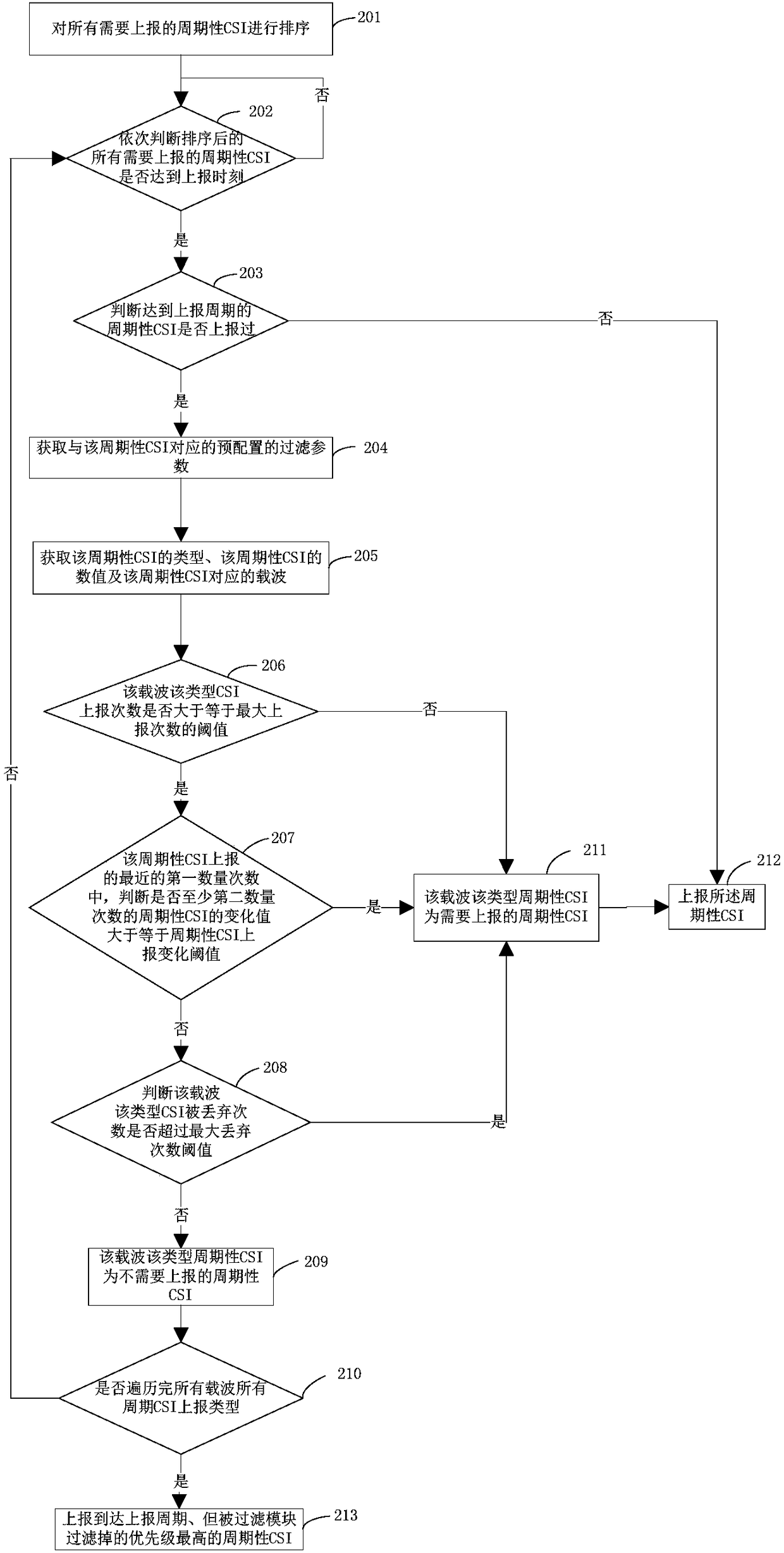 Method and device for reporting periodic CSI (Channel Status Information)