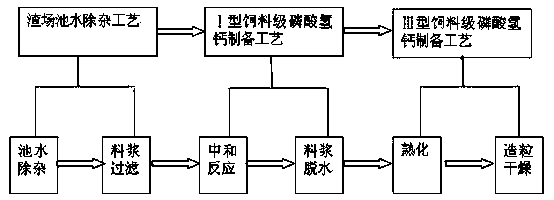 Method for producing feed grade calcium hydrophosphate