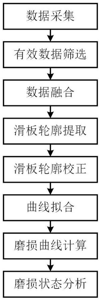 Pantograph slide plate wear state detection method based on laser displacement sensor