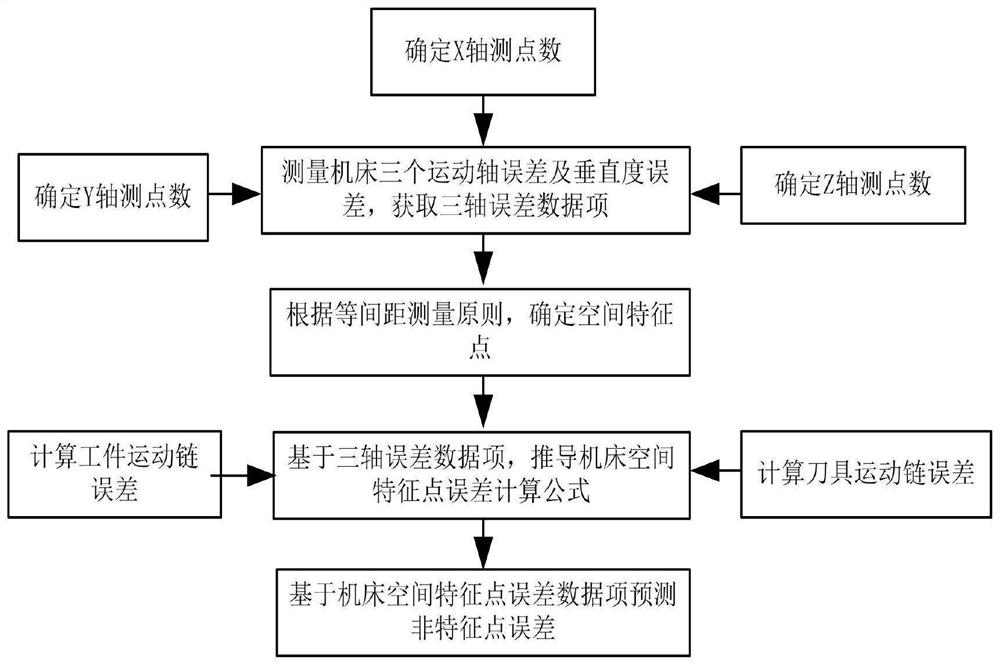 Spatial Error Prediction Method of Three-axis CNC Machine Tool Based on Feature Points of Error Field