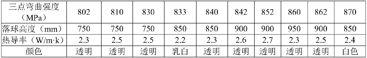 Glass ceramics and substrate thereof