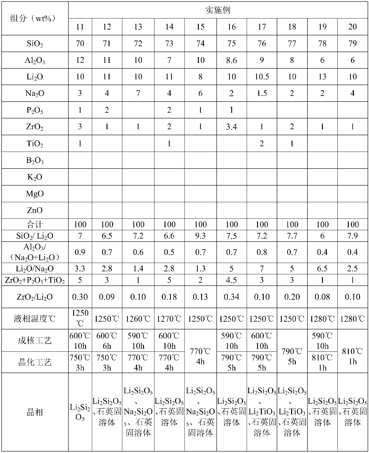 Glass ceramics and substrate thereof