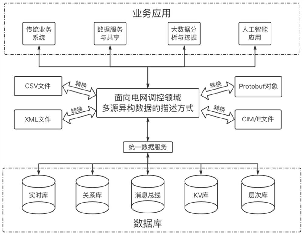 Method for describing multi-source heterogeneous data, analysis method and device