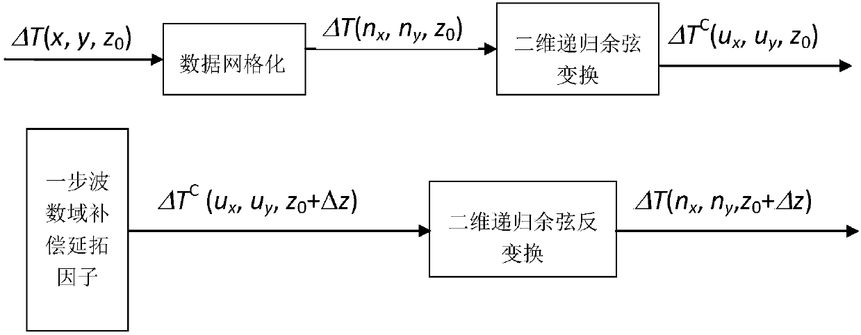 Downward continuation recursive cosine transform method of plane geomagnetic anomaly field