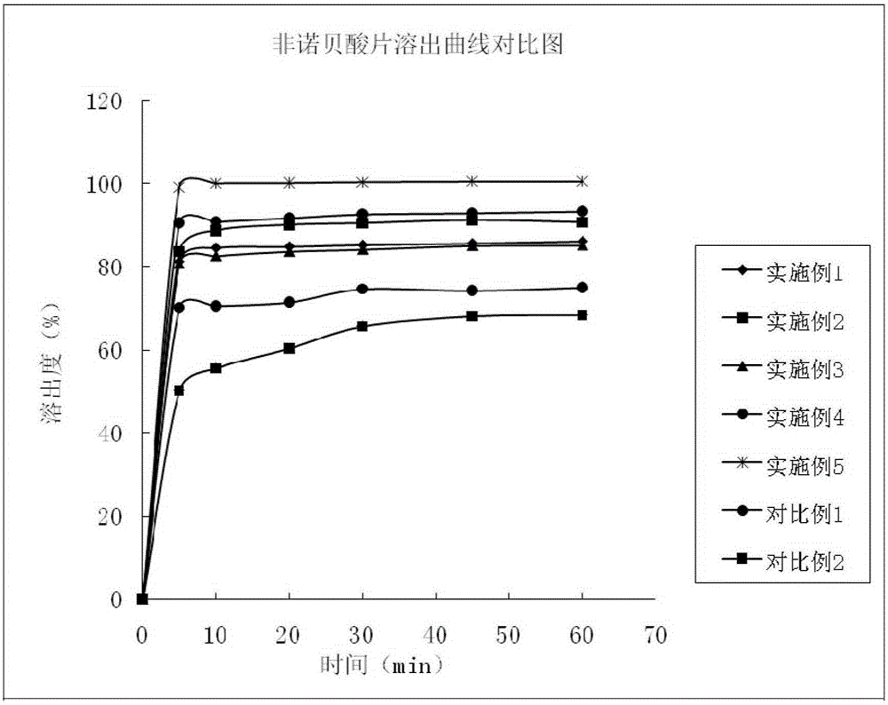 Fenofibric acid tablet and preparing method thereof