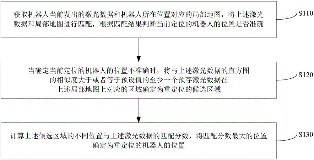 Robot relocation method and device