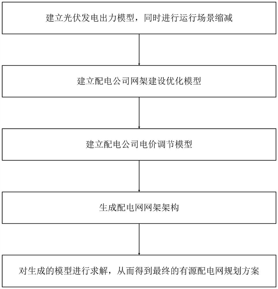 Active distribution network planning method